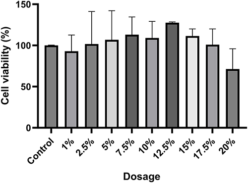 Figure 4 Viability of trophoblast primary cells under the treatment of Soyghurt supernatant after 24 hours of the incubation period with dosage concentrations of soygurt supernatant within the range 1–20%.
