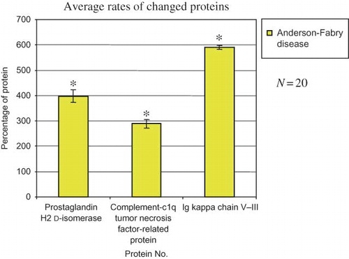 Figure 2. Changes in the protein amount in the samples collected from 20 patients with Fabry disease compared with those in healthy controls. *p < 0.05 versus healthy controls.