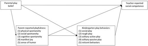 Figure 1. Conceptual framework showing the interrelationships among parental play belief, playfulness, kindergarten play behaviors, and teacher-reported social competence.