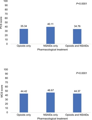 Figure 1 Comparison of HRQoL using SF-12v2 (PCS score and MCS score) between treatment groups: opioids only, NSAIDs only and combination of opioids and NSAIDs adjusted for all covariates.