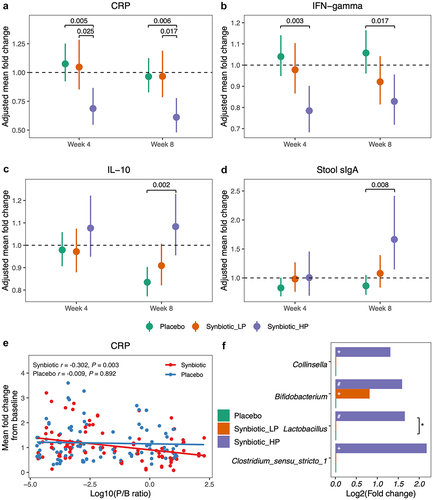 Figure 5. Differential responses to synbiotic supplementation in individuals with low or high pretreatment P/B ratio. (a-d) Comparison of the change from baseline in plasma CRP (a), IFN-gamma (b), IL-10 (c), and stool sIga (d) among the whole placebo (n = 53), synbiotic_LP (n = 31), and synbiotic_HP (n = 22). The point indicated adjusted mean fold changes from week 4 or week 8 to baseline, which was the least square means estimated using generalized linear models, with time (week 0, 4, 8), subgroup (placebo, synbiotic_LP, synbiotic_HP), and subgroup-by-time as fixed effects, subjects as a random effect, and baseline value as a covariate. Error bars indicated 95% confidence intervals. Due to similar variations of LP and HP in placebo group, the placebo group was analyzed as a whole to avoid small sample size of each enterotype group. (e) correlation between the CRP change and the pretreatment P/B ratio by treatment group. Coefficients and significances were evaluated by Spearman correlation analysis. (f) significantly altered genera following synbiotic supplementation in all the participants. Fold change was identified as the ratio of the relative abundance at week 8 and that at baseline. +FDR-P < 0.2, #FDR-P < .1, NOTE: *FDR-P < .05. Abbreviations: CRP, C-reactive protein; IFN, interferon; IL, interleukin; sIga, secretory IgA; synbiotic_LP, low P/B ratio group supplemented the synbiotic; synbiotic_HP, high P/B ratio group supplemented the synbiotic.