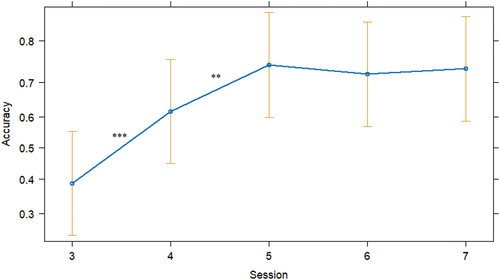 Figure 5. Predicted probabilities of naming accuracy for treated words per naming assessments before, during and after treatment. *** p < 0.001, ** p < 0.01