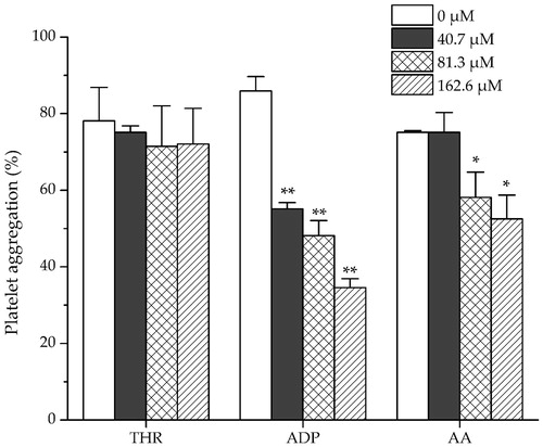 Figure 6. Effects of amentoflavone on New Zealand rabbit platelet aggregation induced by THR, ADP and AA. Data are expressed as mean ± SD of six measurements (n = 6). **p < 0.01 as compared to control group; *p < 0.05 as compared to control group.