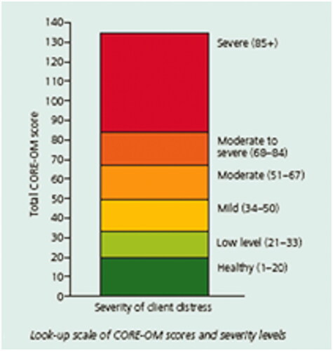 Figure 1. Benchmark information for CORE-OM.