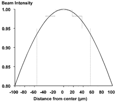 FIG. 4 Intersection of the particle beam with the laser intensity profile. The three equal area bands have average intensities of 0.998, 0.982, and 0.950 of the maximum laser beam intensity.