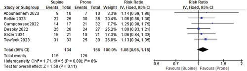 Figure 3. Forest plot showing stone free rate between supine and prone PCNL.