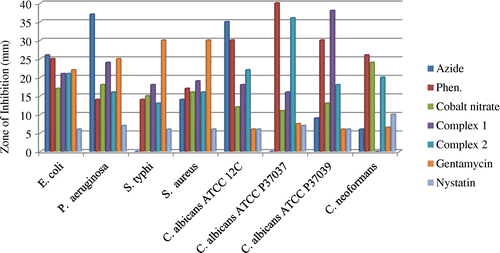 Figure 4. Histogram of inhibition zones.