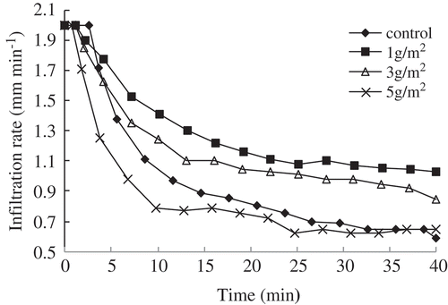 Figure 3. Effects of Jag S on IR with time under a rainfall intensity of 2.0 mm min−1.