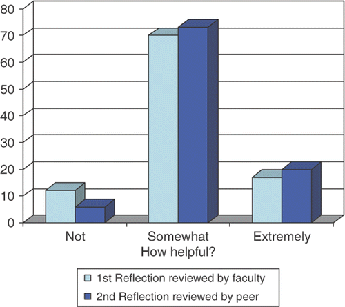 Figure 4. Helpfulness of faculty and peer feedback.