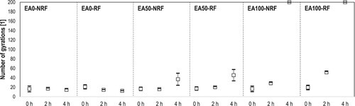 Figure 2. The number of gyrations of materials compacted after 0, 2, and 4 h of oven conditioning at 130°C.