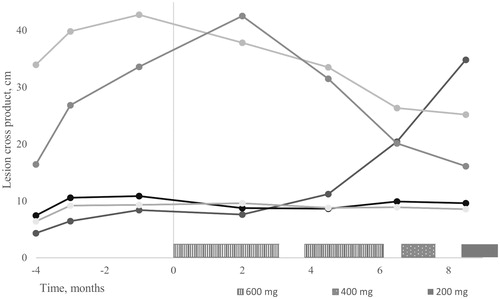 Figure 1. Ribociclib dose and desmoid tumor perpendicular diameters according to WHO criteria before and after the initiation of medication.