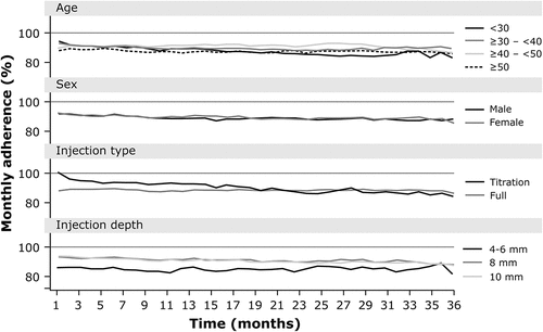 Figure 1. Patient adherence over 36 months.