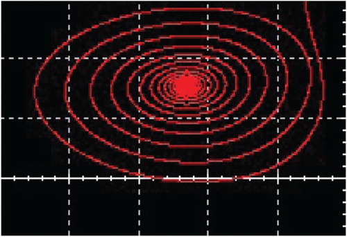 Figure 9. The experiment observations (y−z) of regular trajectory with c=5.