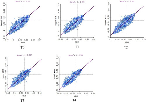 Figure 10. Moran’s I scatter plots of the RSEI in Nepal from T0 to T4.