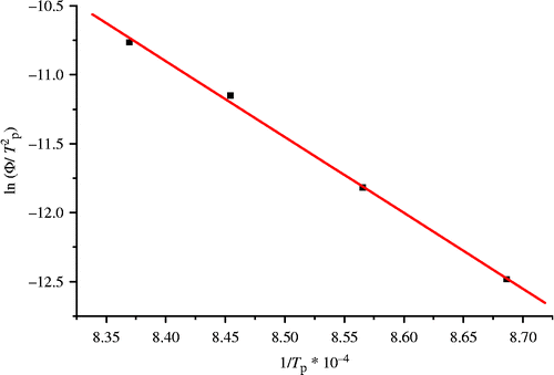 Figure 9 Plot of Ln (Φ/T 2 p) versus 1/T p for the determination of activation energy of crystallisation of batch A at size 80–125 μm.