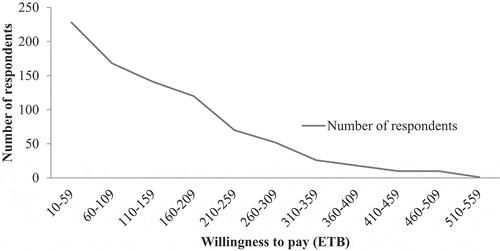 Figure 2. Willingness to pay curve in terms of cash payment for church forest conservation in the study area.