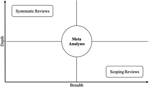 Figure 1. Breath and Depth of Evidence Synthesis Methods