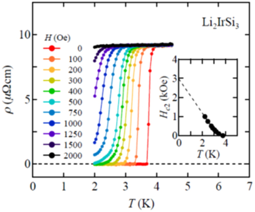 Figure 71. Temperature dependence of electrical resistivity for Li2IrSi3 at magnetic field H up to 2000 Oe. The inset shows the temperature dependence of the upper critical field Hc2. The dashed line represents the linear extrapolation of Hc2(T). Reprinted with permission from [Citation50]. Copyright 2014 by the Physical Society of Japan.