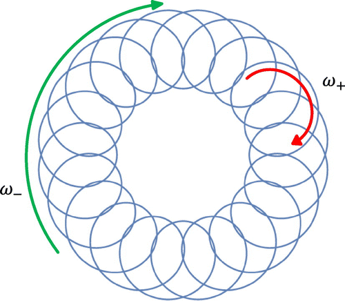 Figure 1. The classical radial motion of a charged particle in the circular Penning trap traces out an epicyclic curve [Citation1] in the x-y plane. The cyclotron motion of frequency ω+ is superposed onto a slow magnetron drift orbit with frequency ω-. The relative size of the orbits is not drawn to scale.