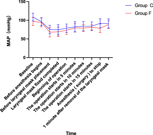 Figure 2 Comparison of MAP at different time points between the two groups of patients P=0.123>0.05.