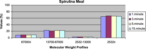 Figure 1. Leaching ratios in different times of Spirulina meal as feed ingredient (%).