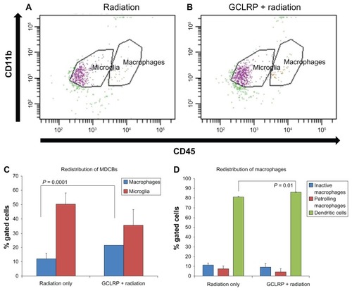 Figure 6 Analysis of monocyte-derived brain cells within the contralateral tumor-free hemisphere.Notes: Dot plots represent the population of cluster of differentiation-115+ cells in the (A) radiation-only and (B) GCLRP + radiation treated animals. (C) In the tumor-free hemisphere, the number of macrophages significantly increased in the GCLRP + radiation group compared to the radiation-only group. (D) GCLRP + radiation treatment was associated with an increased amount of dendritic cells in the contralateral tumor-free hemisphere compared to the radiation-only group.Abbreviations: CD, cluster of differentiation; GCLRP, peptide mimetic of the ligand of the galactose/N-acetylgalactosamine-specific C-type lectin receptor; MDCB, monocyte-derived brain cells.