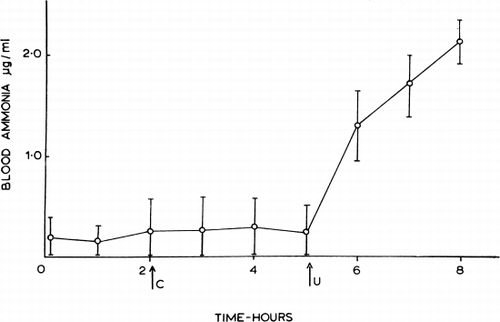 Figure 32. Effect of urease-loaded artificial cells on blood ammonia in dogs anesthetized with Nembutal; the graph summarizes data from 3 experiments (mean±SD). C=injection of control artificial cells (no urease, 0.25 ml/kg). U=injection of urease-loaded artificial cells (0.25 ml and 100 Sumner units/kg). (From Chang, 1965.)