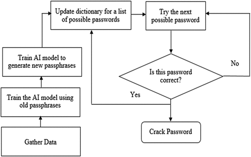 Figure 13. Password Brute-Force Attacks Powered by AI.