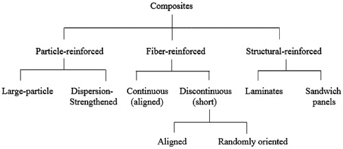 Figure 1. Tree diagram of the types of composites.