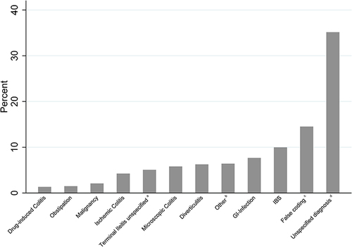 Figure 4 Distribution (%) of incorrectly registered patients by subgroup.