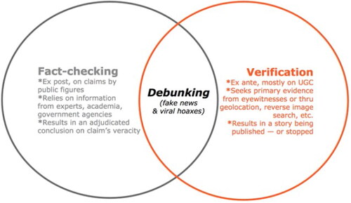 Figure 1. This Venn diagram, produced by the IFCN director in 2017, shows how practitioners distinguish debunking of viral content from fact checks of political claims.