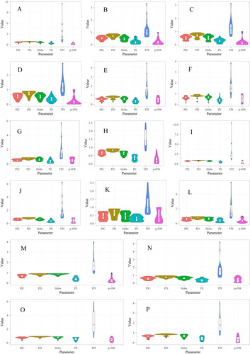 Figure 15. Forensic parameters of 24 canine STR loci in 16 canine breeds. The parameters provided include polymorphism information content (PIC), power of discrimination (PD), observed heterozygosity (Hobs), power of exclusion (PE), typical paternity index (TPI), and p value of Hardy-Weinberg’s equilibrium (p-HW). Each breed is represented by a distinct letter label. The breeds included in the figure are: A) Italian cane corso, B) bloodhound, C) Schnauzer, D) Rottweiler, E) Chinese Kunming dog, F) Welsh Corgi Pembroke, G) Golden Retriever, H) Shiba, I) German spitz, J) Bichon Frise, K) German Shepherd dog, L) French bulldog, M) Poodle, N) Labrador Retriever, O) Belgian Shepherd dog, and P) English Springer Spaniel.