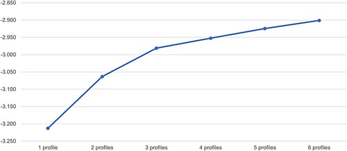 Figure 1. Gain in log-likelihood across LPA models with increasing number of profiles.