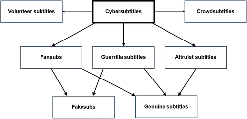 Figure 1. Original classification of cybersubtitles (Díaz-Cintas Citation2018, 133).