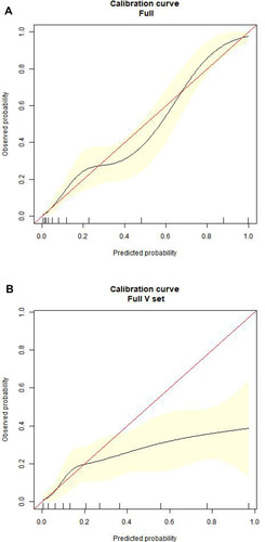 Figure 4 Calibration curves for the nomogram. The nomogram predicted postoperative severe complications occurring after 5 days after radical gastrectomy ((A) For development set; (B) For validation set). The actual probability of PSCs was plotted on the y-axis, and x-axis showed the nomogram-predicted probability.