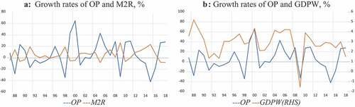 Figure 5. Time profiles of the growth rates of OP, M2R and GDPW.