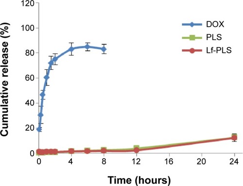 Figure 3 In vitro release of DOX from free DOX, PLS, and Lf-PLS in PBS with 10% FBS at 37°C.Note: Data represent mean ± SD (n=3).Abbreviations: DOX, doxorubicin; FBS, fetal bovine serum; Lf-PLS, lactoferrin-modified PEGylated liposome; PBS, phosphate buffered saline; PEG, polyethylene glycol; PLS, PEGylated liposome; SD, standard deviation.