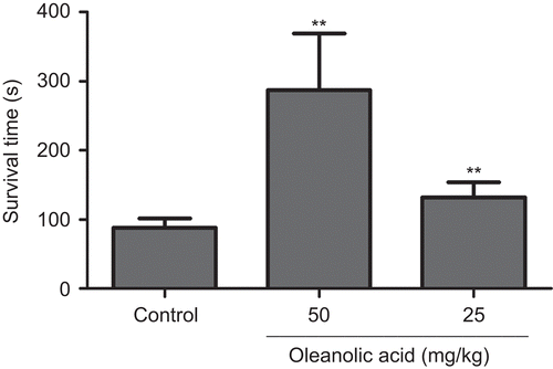 Figure 1.  Survival time in acute cerebral ischemia mice (n = 8). **P <0.01 versus control.