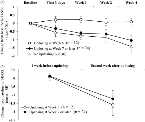 Figure 5. Post-hoc analyses of change from baseline in total 4 nasal symptom score (T4NSS) by the timing of rupatadine updosing to 20 mg: updosing at week 5, updosing at week 7 or later, and no updosing. (a) The changes over the first 4 weeks of treatment. Patients who had no updosing and patients who underwent updosing at Week 7 or later showed the tendency of better improvement at Week 1 (p = 0.033 and p = 0.040, respectively) and Week 4 (p = 0.033 and p = 0.021, respectively) than patients who underwent updosing at Week 5. (b) The changes from 1 week before updosing to the second week after updosing.