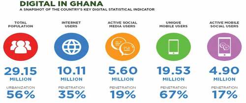 Figure A2. Ghana’s Digital Statistical Indicators