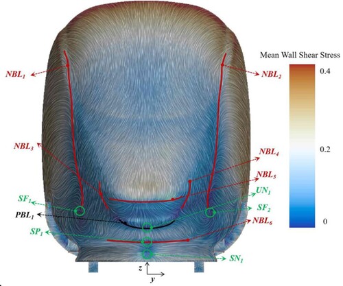 Figure 16. Surface flow diagram of the tail train. The train surface is coloured by the time-averaged wall shear stress.