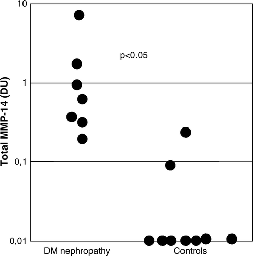 Figure 4.  Total immunoreactivity of urinary MMP-14 (MT1-MMP) determined by Western blotting. The concentrations in diabetic nephropathy (DNP) patients were significantly higher (P < 0.05) than in healthy controls.