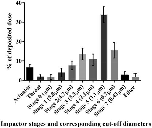 Figure 4. In vitro aerosol performance of nebulized CIC–NLP4 at 28.3 l/min using Anderson 8-stage non-viable cascade impactor.