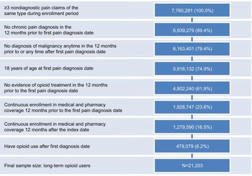 Figure 2 Study attrition.