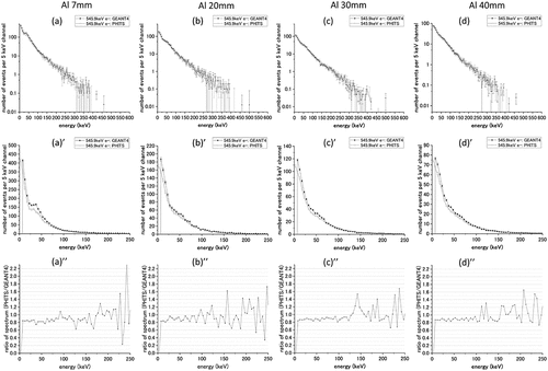 Figure 12. The calculation results of the bremsstrahlung spectra in the water cylinder using PHITS and GEANT4 for the 0.5459 MeV beta-ray source and aluminum shielding material. Top: deposited energy spectra for aluminum thicknesses of (a) 7.0, (b) 20, (c) 30, and (d) 40 mm. Middle: deposited energy spectra in the low-energy region for the same thicknesses. Bottom: the PHITS/GEANT4 ratio of spectrum intensity in the low-energy region.