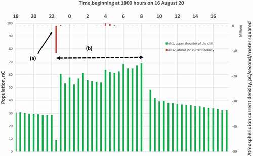 Figure 16a. Pearce, AZ, Chili Peppers, Nitrate population in the upper shoulder of the chili and atmospheric ion current density, 16–17 August 2020. (a) Single high magnitude atmospheric ion pulse. (b) Duration of transfer near constant for 9.5 h.