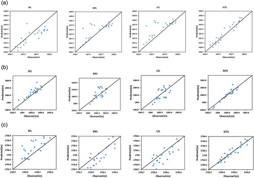 Figure 6. Scatter diagrams of measured vs modelled GL values – testing phase: (a) OW2 in G1, (b) OW4 in G2 and (c) OW8 in G3.