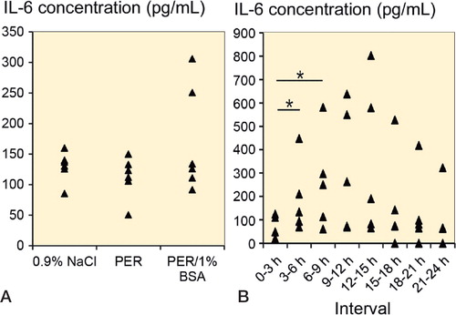 Figure 5. A. IL-6 concentration from in vivo microdialysates collected from probes perfused with 0.9% NaCl, PER, or PER/1% BSA (n = 6 for each perfusate) for 8 h at a flow rate of 2 µL/min in a critical-size bone defect. B. IL-6 concentration in microdialysates from a critical-size bone defect in 5 animals. Microdialysates were collected in 3-h intervals over 24 h. PER/1% BSA was used as perfusate at a flow rate of 2 µL/min. * p < 0.05.