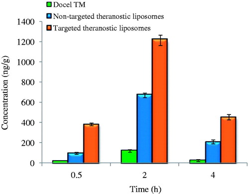 Figure 7. Brain distribution of DTX formulated in DocelTM, non-targeted theranostic TPGS (DTX-QD-TPGS) and targeted theranostic TPGS liposomes (DTX-QD-TPGS-Tf) after 0.5, 2 and 4 h of i.v. administration at the dose of 1 mg/Kg (n = 4). DTX-QD-TPGS: Non-targeted DTX and QDs-loaded theranostic TPGS liposomes. DTX-QD-TPGS-Tf: Transferrin receptor targeted DTX and QDs-loaded theranostic TPGS liposomes.