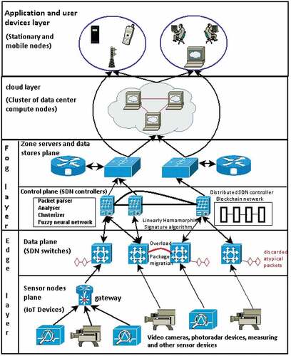 Figure 1. SDN architecture of a transport IoT environment.